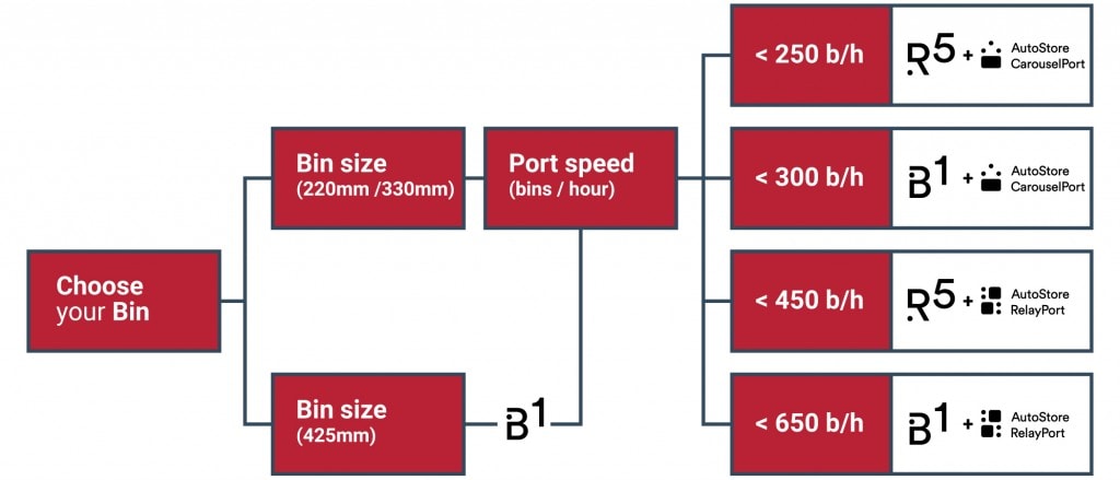 Infografía que muestra la capacidad de los contenedores de AutoStore con respecto a los diferentes puertos de AutoStore