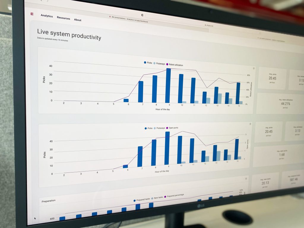 Pantalla de ordenador mostrando gráficos de productividad del sistema en vivo con variados tipos de análisis de datos.